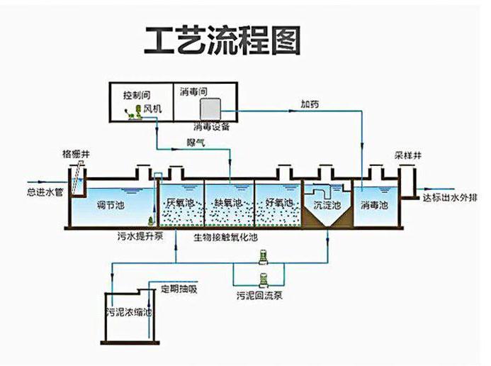 污水处理工艺流程